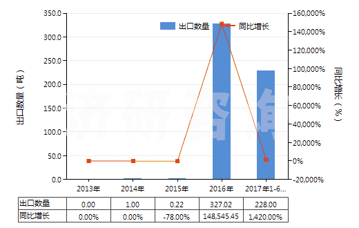 2013-2017年6月中國其他未混合氯化稀土(HS28469029)出口量及增速統(tǒng)計(jì) 2013-2017年6月中國其他未混合氯化稀土(HS28469029)出口量及增速統(tǒng)計(jì)